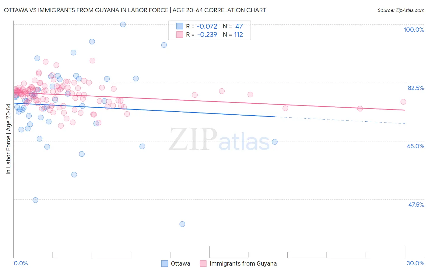 Ottawa vs Immigrants from Guyana In Labor Force | Age 20-64