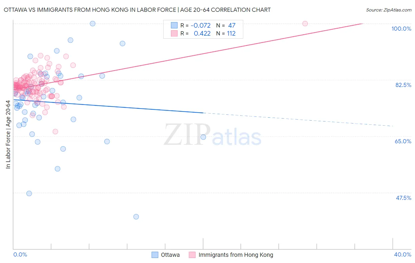 Ottawa vs Immigrants from Hong Kong In Labor Force | Age 20-64
