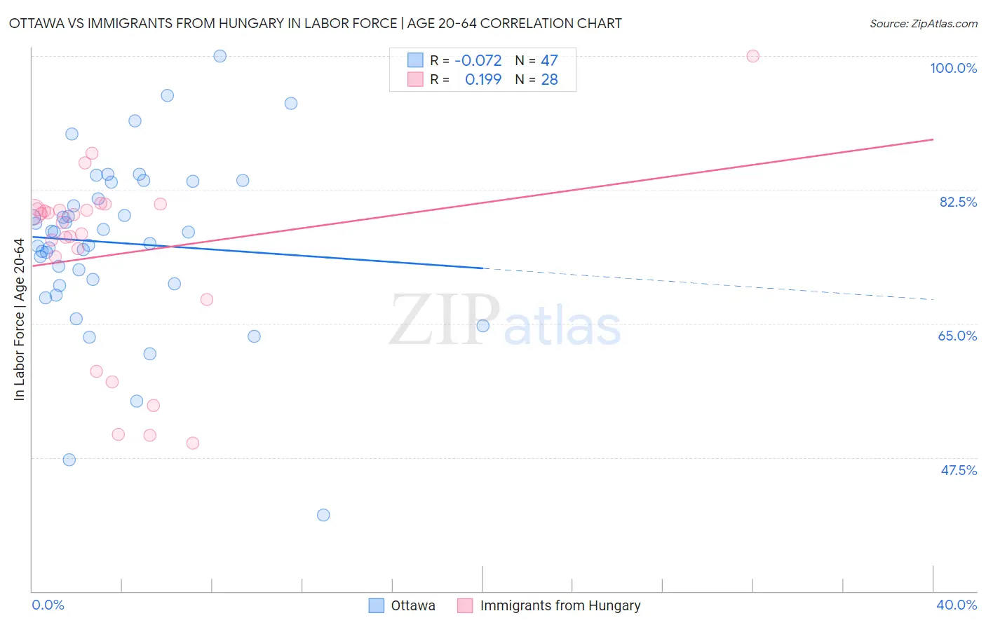 Ottawa vs Immigrants from Hungary In Labor Force | Age 20-64