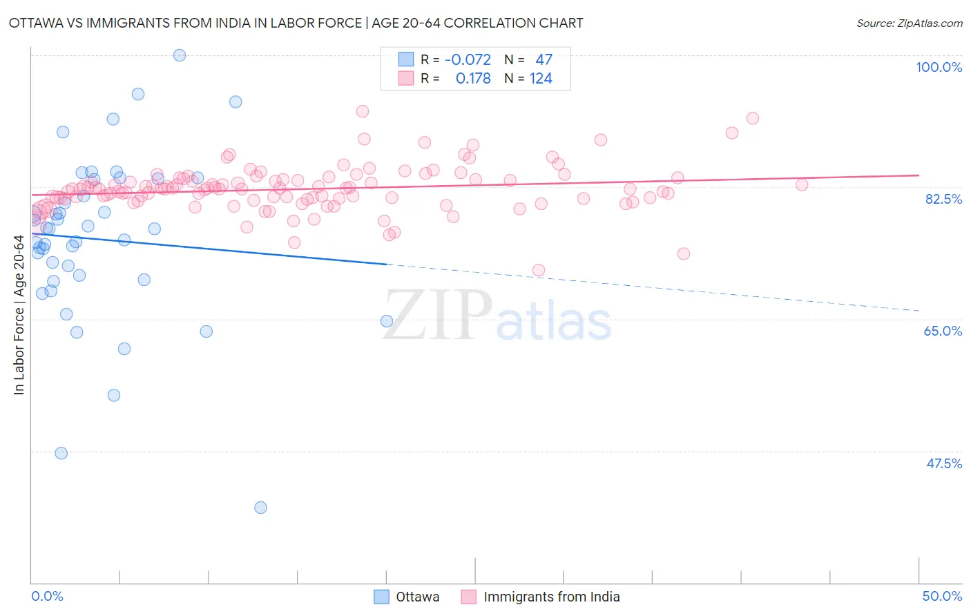 Ottawa vs Immigrants from India In Labor Force | Age 20-64