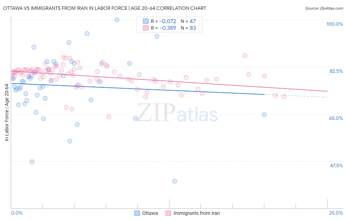 Ottawa vs Immigrants from Iran In Labor Force | Age 20-64