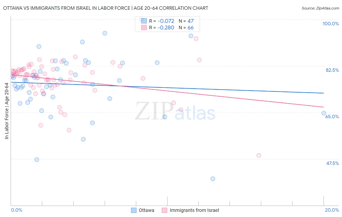 Ottawa vs Immigrants from Israel In Labor Force | Age 20-64