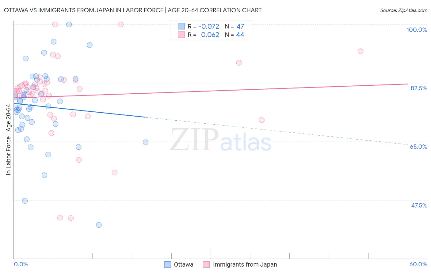 Ottawa vs Immigrants from Japan In Labor Force | Age 20-64