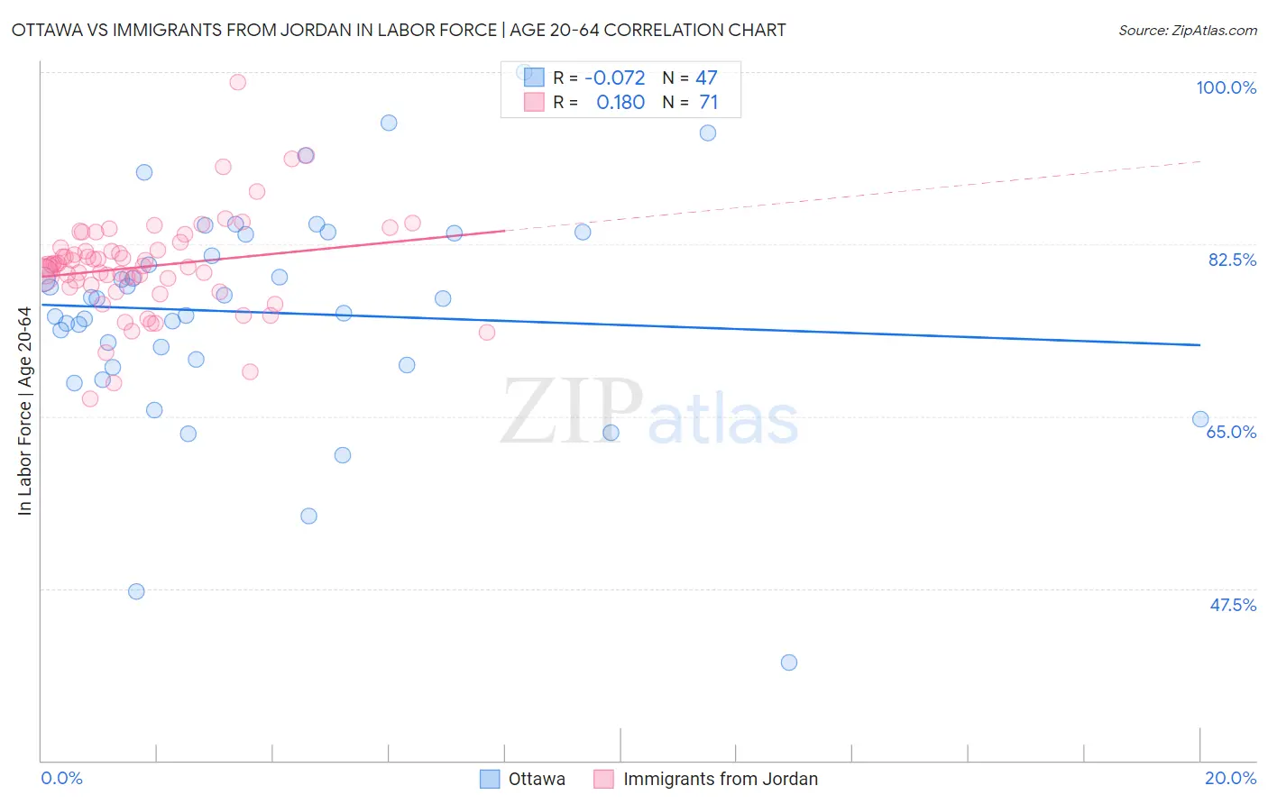 Ottawa vs Immigrants from Jordan In Labor Force | Age 20-64