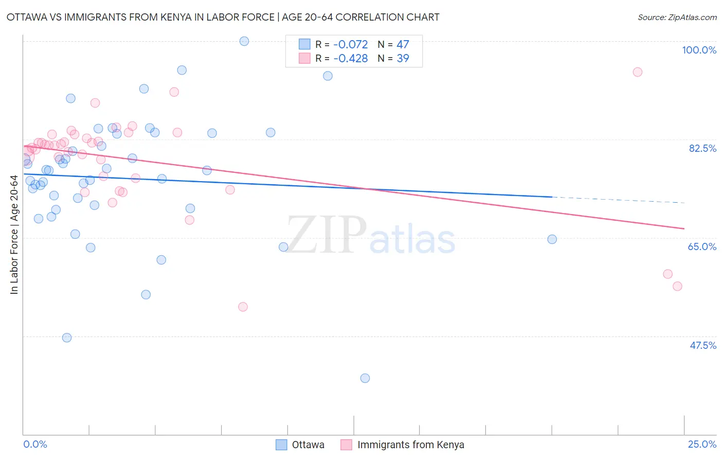 Ottawa vs Immigrants from Kenya In Labor Force | Age 20-64