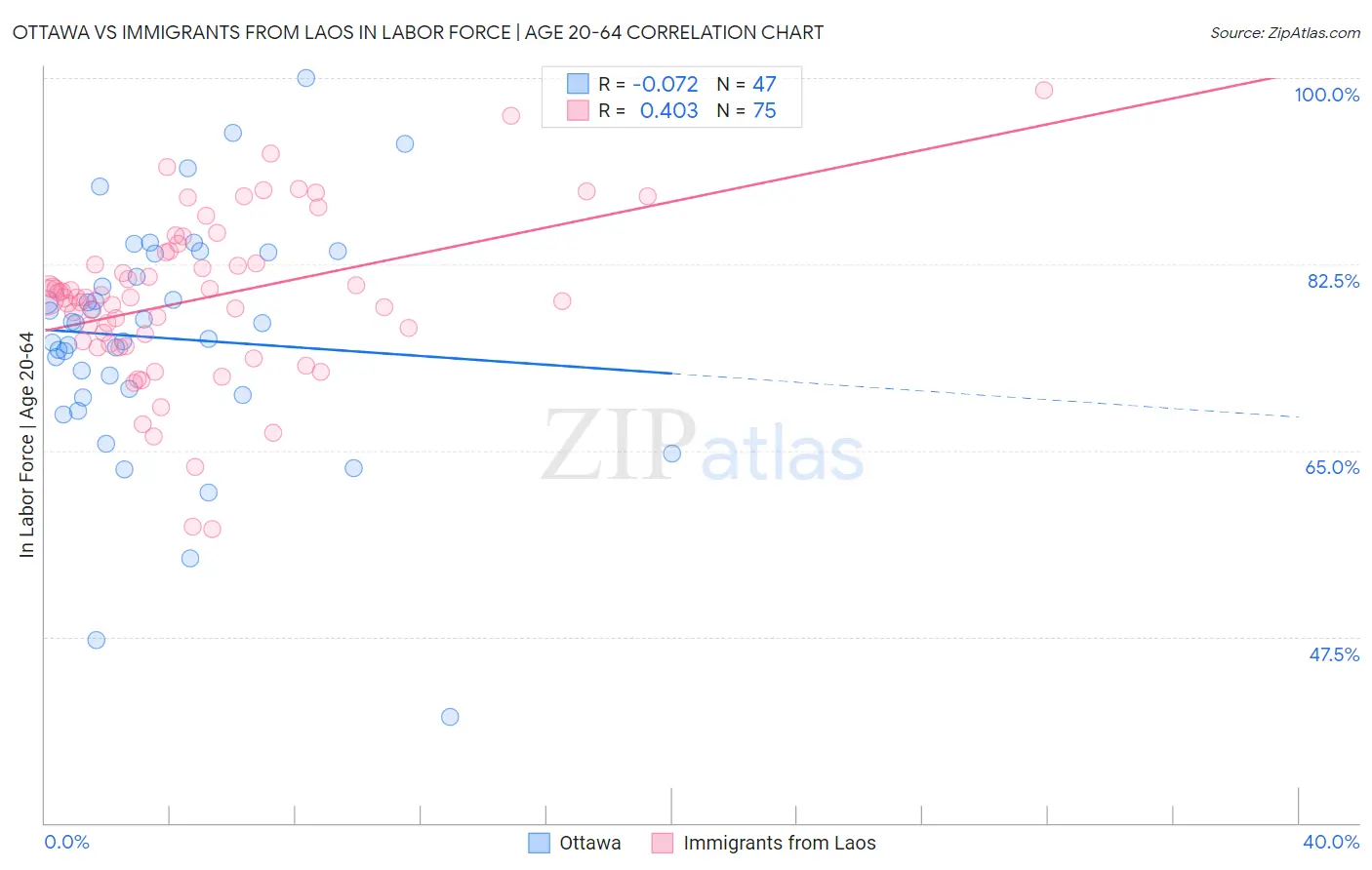 Ottawa vs Immigrants from Laos In Labor Force | Age 20-64