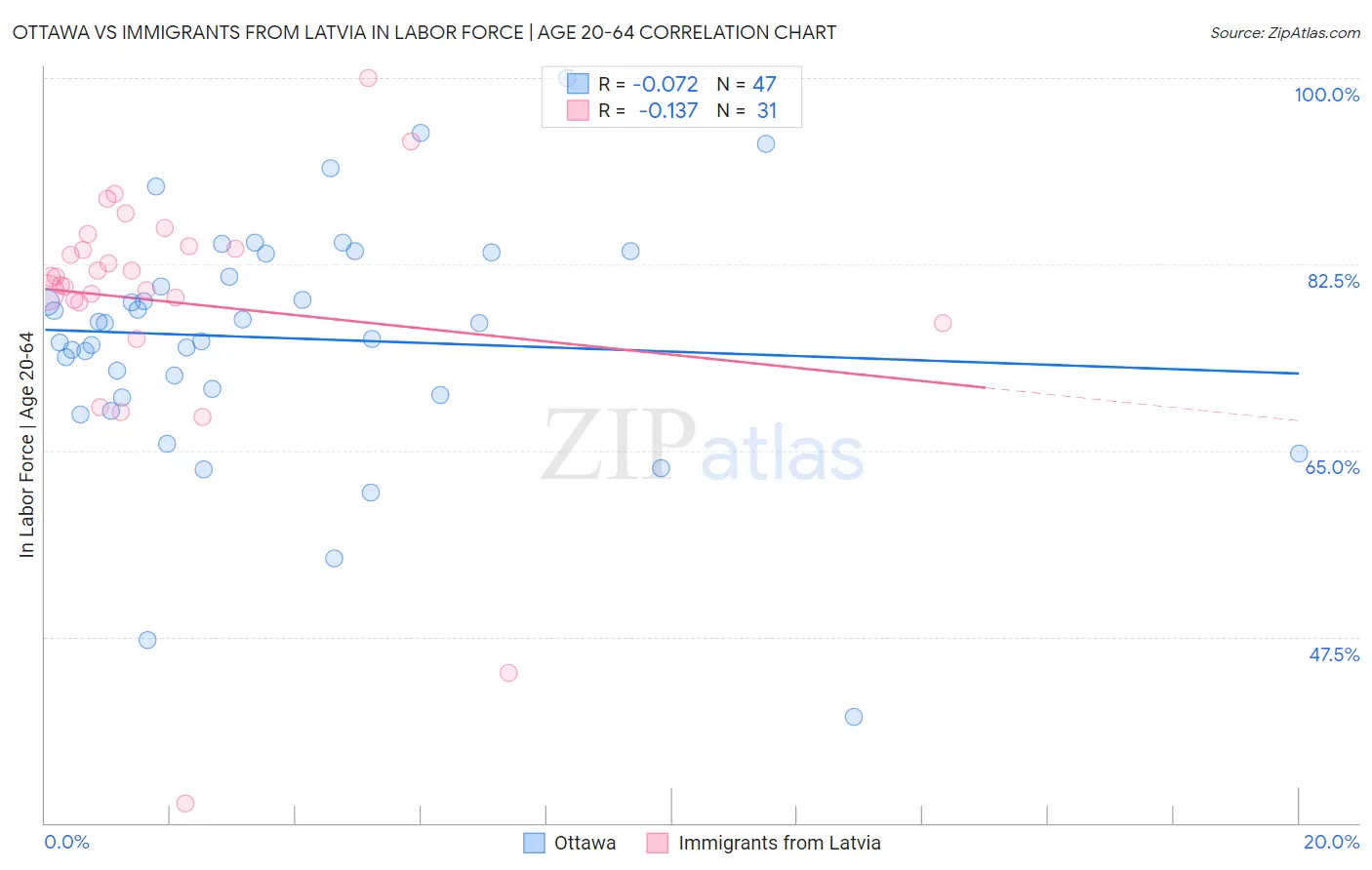 Ottawa vs Immigrants from Latvia In Labor Force | Age 20-64