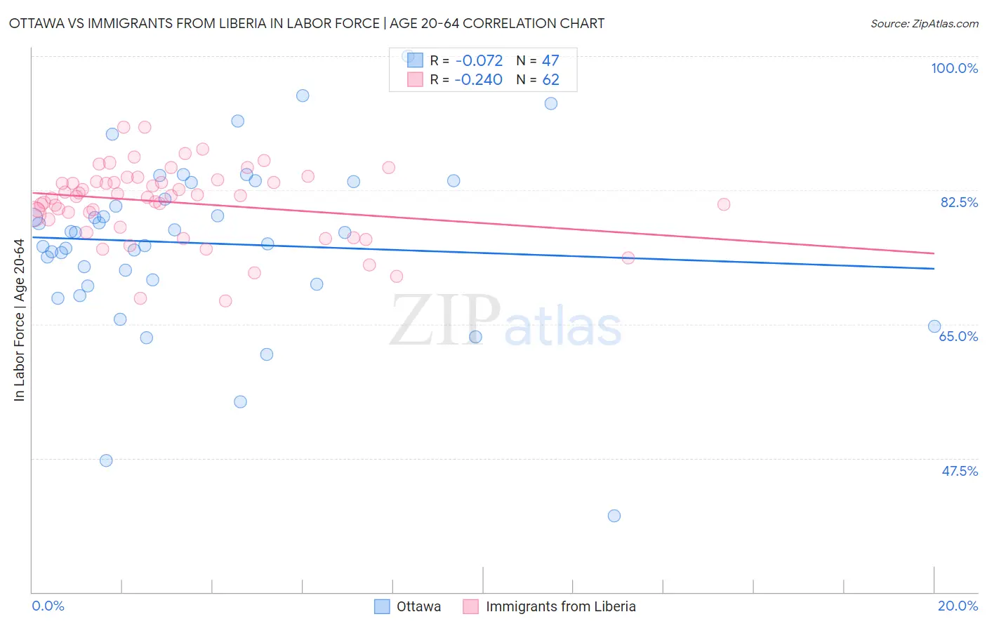 Ottawa vs Immigrants from Liberia In Labor Force | Age 20-64
