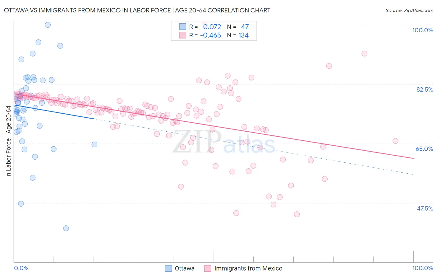 Ottawa vs Immigrants from Mexico In Labor Force | Age 20-64