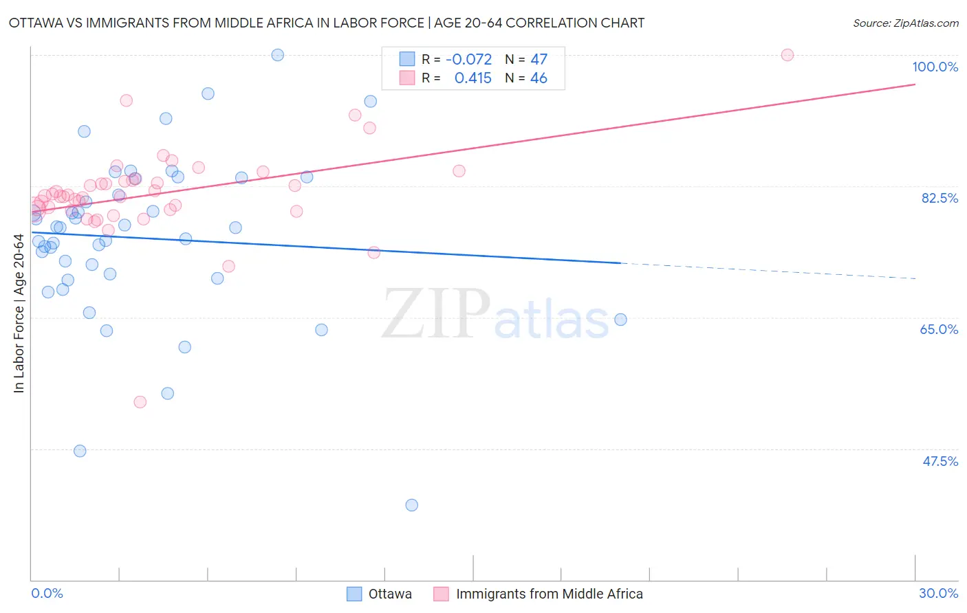 Ottawa vs Immigrants from Middle Africa In Labor Force | Age 20-64