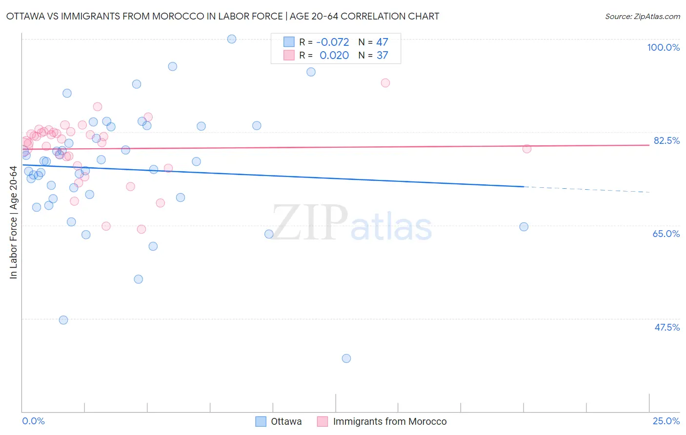 Ottawa vs Immigrants from Morocco In Labor Force | Age 20-64