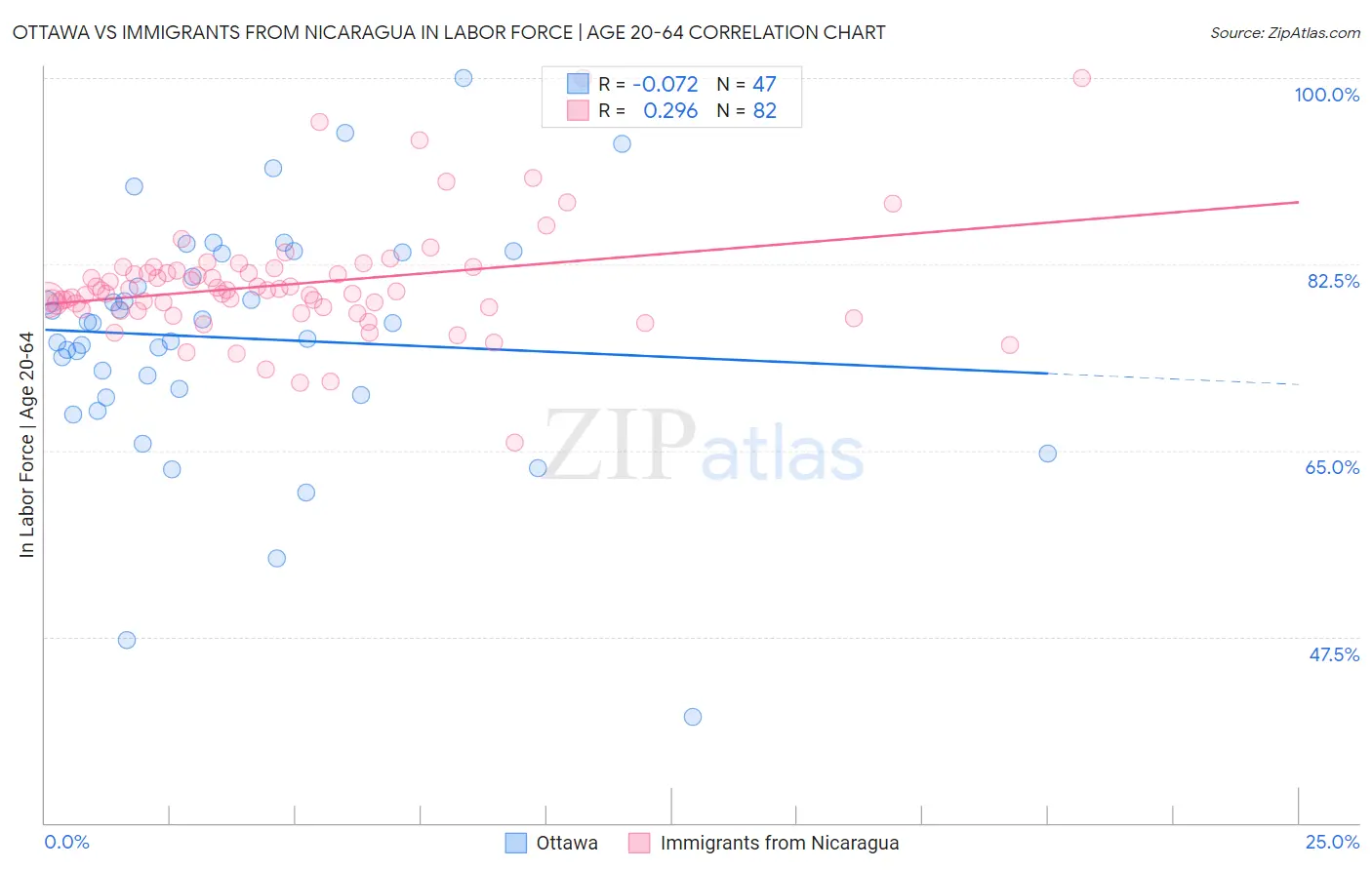 Ottawa vs Immigrants from Nicaragua In Labor Force | Age 20-64