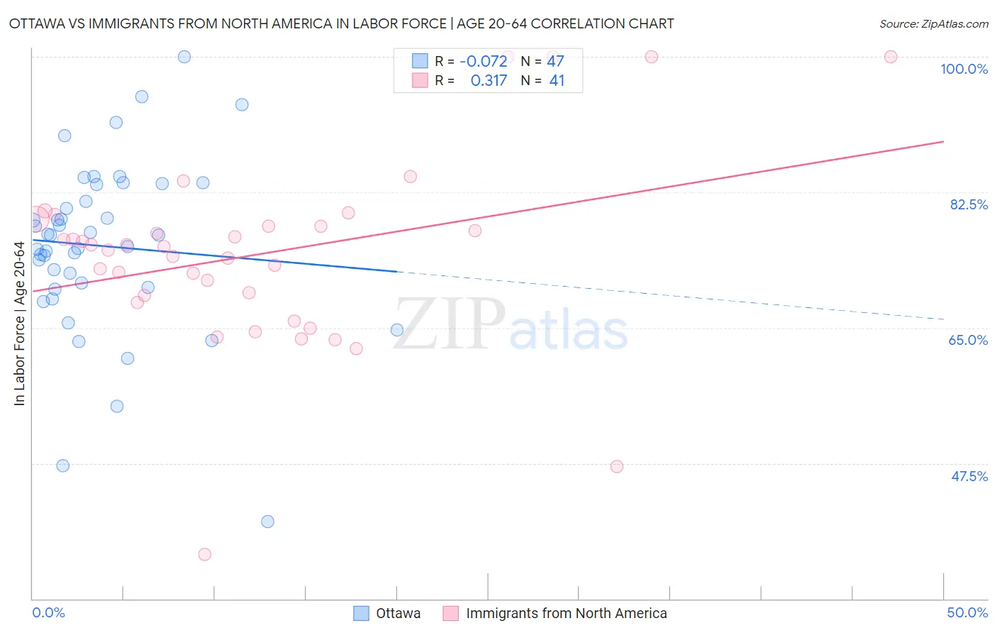 Ottawa vs Immigrants from North America In Labor Force | Age 20-64