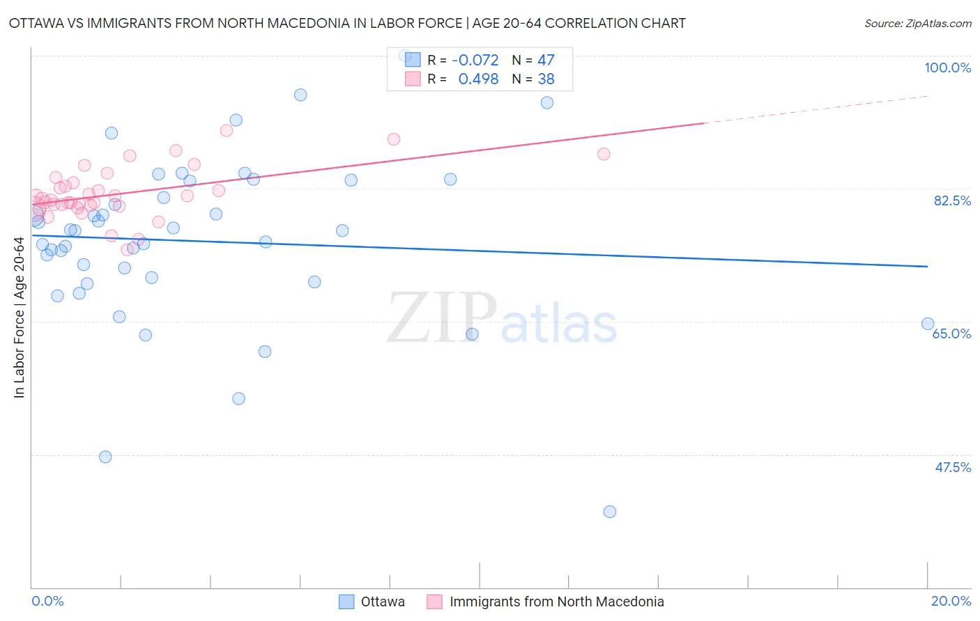 Ottawa vs Immigrants from North Macedonia In Labor Force | Age 20-64