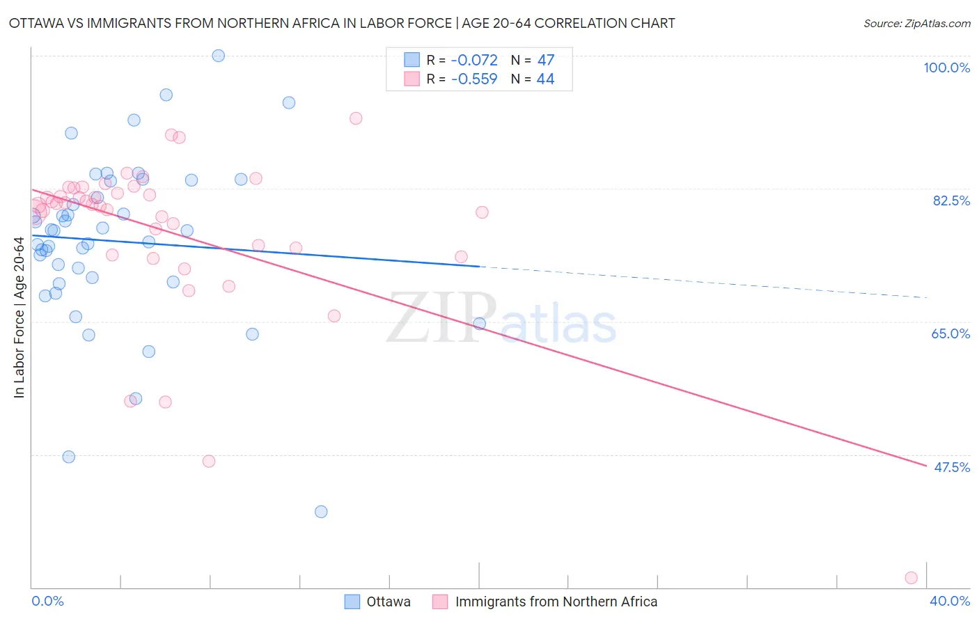 Ottawa vs Immigrants from Northern Africa In Labor Force | Age 20-64