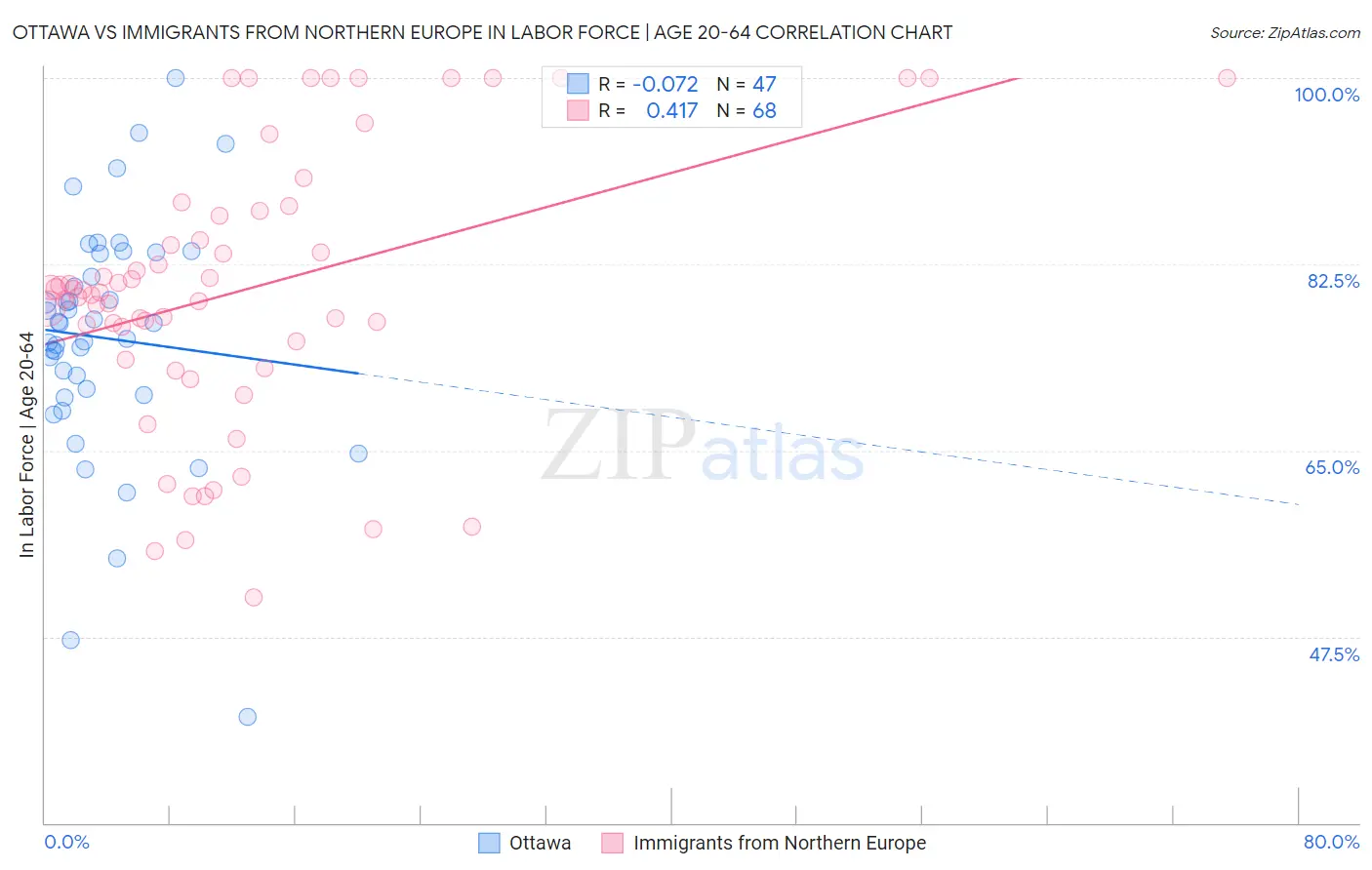 Ottawa vs Immigrants from Northern Europe In Labor Force | Age 20-64