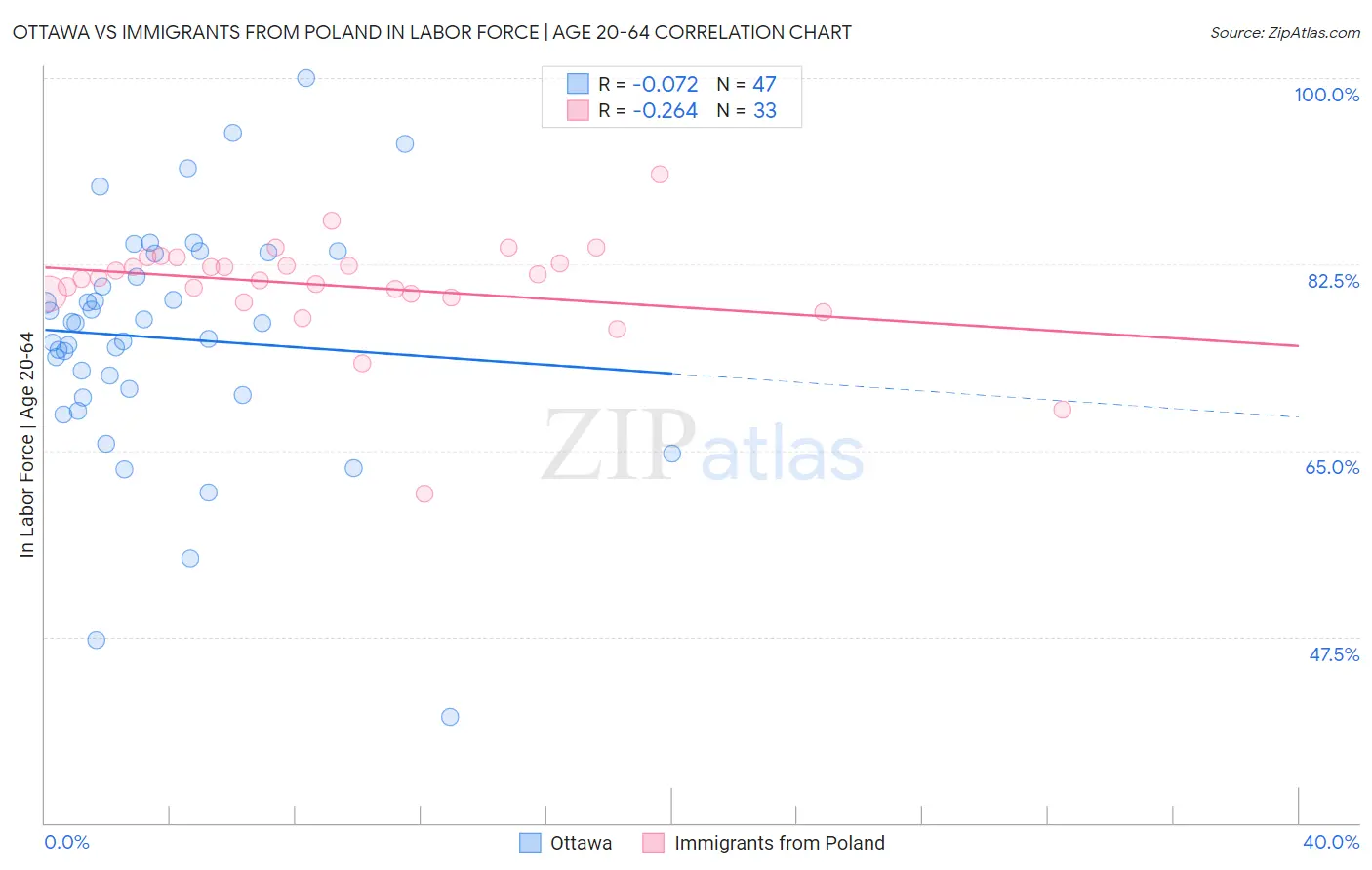 Ottawa vs Immigrants from Poland In Labor Force | Age 20-64