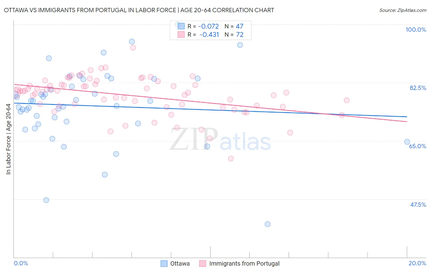 Ottawa vs Immigrants from Portugal In Labor Force | Age 20-64