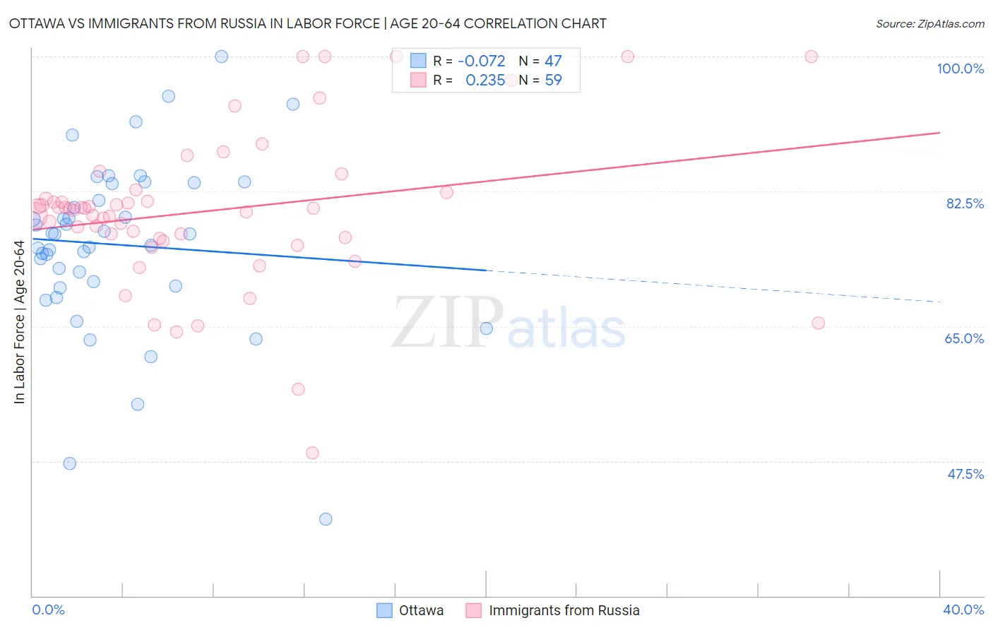 Ottawa vs Immigrants from Russia In Labor Force | Age 20-64