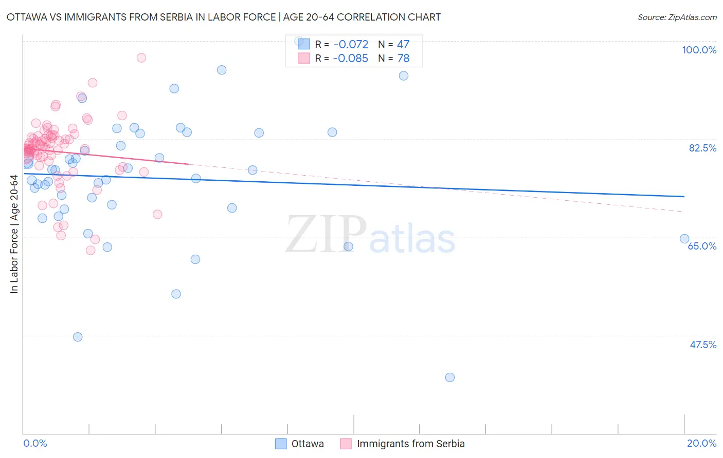 Ottawa vs Immigrants from Serbia In Labor Force | Age 20-64