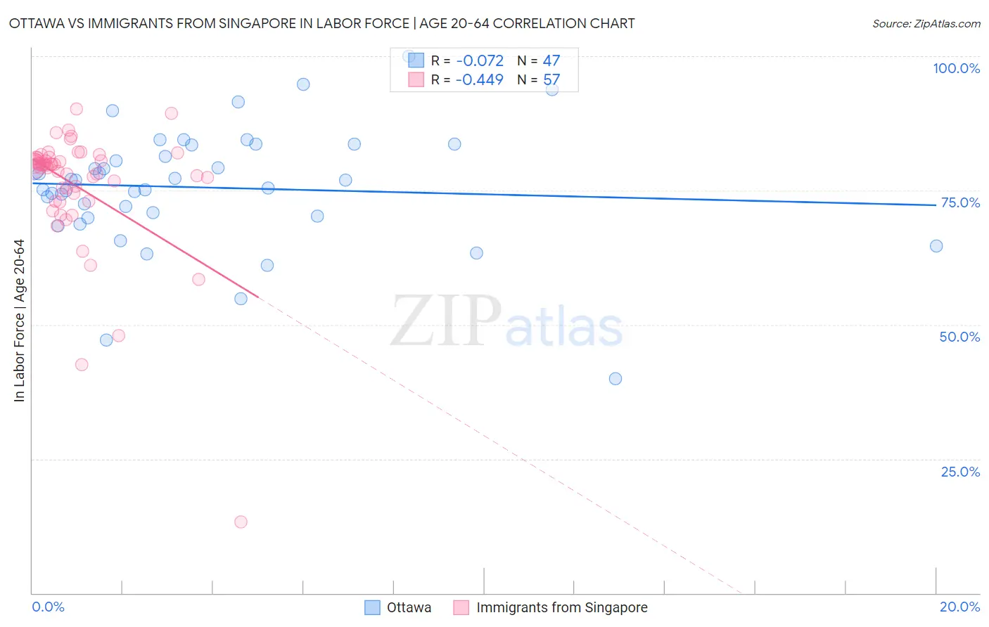 Ottawa vs Immigrants from Singapore In Labor Force | Age 20-64