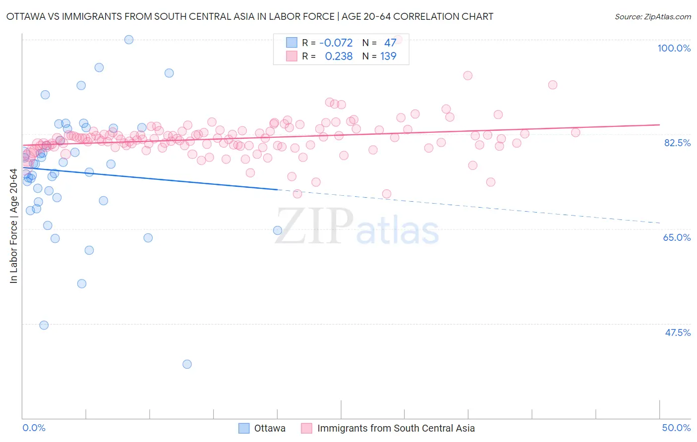 Ottawa vs Immigrants from South Central Asia In Labor Force | Age 20-64