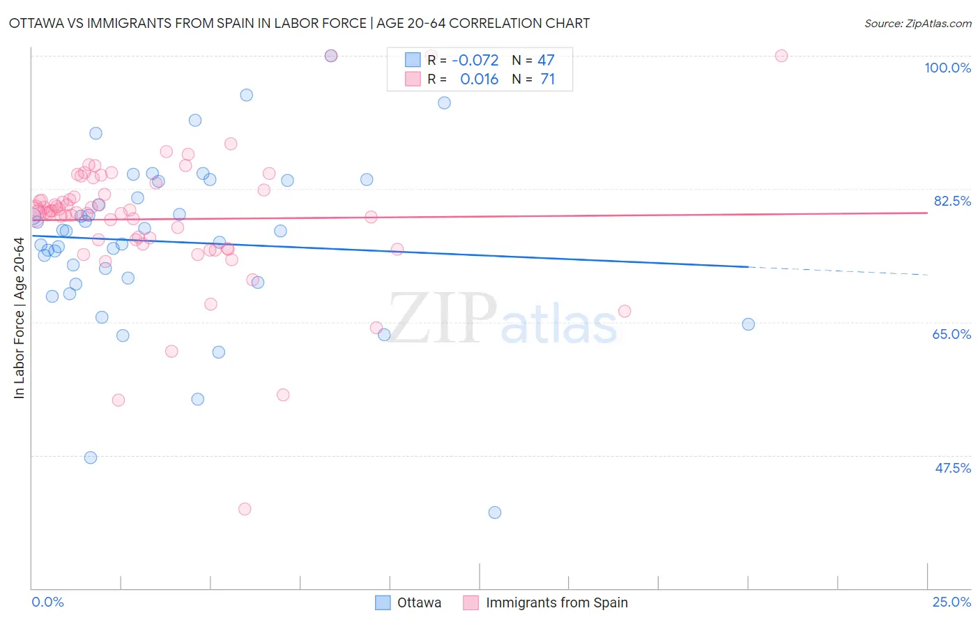 Ottawa vs Immigrants from Spain In Labor Force | Age 20-64