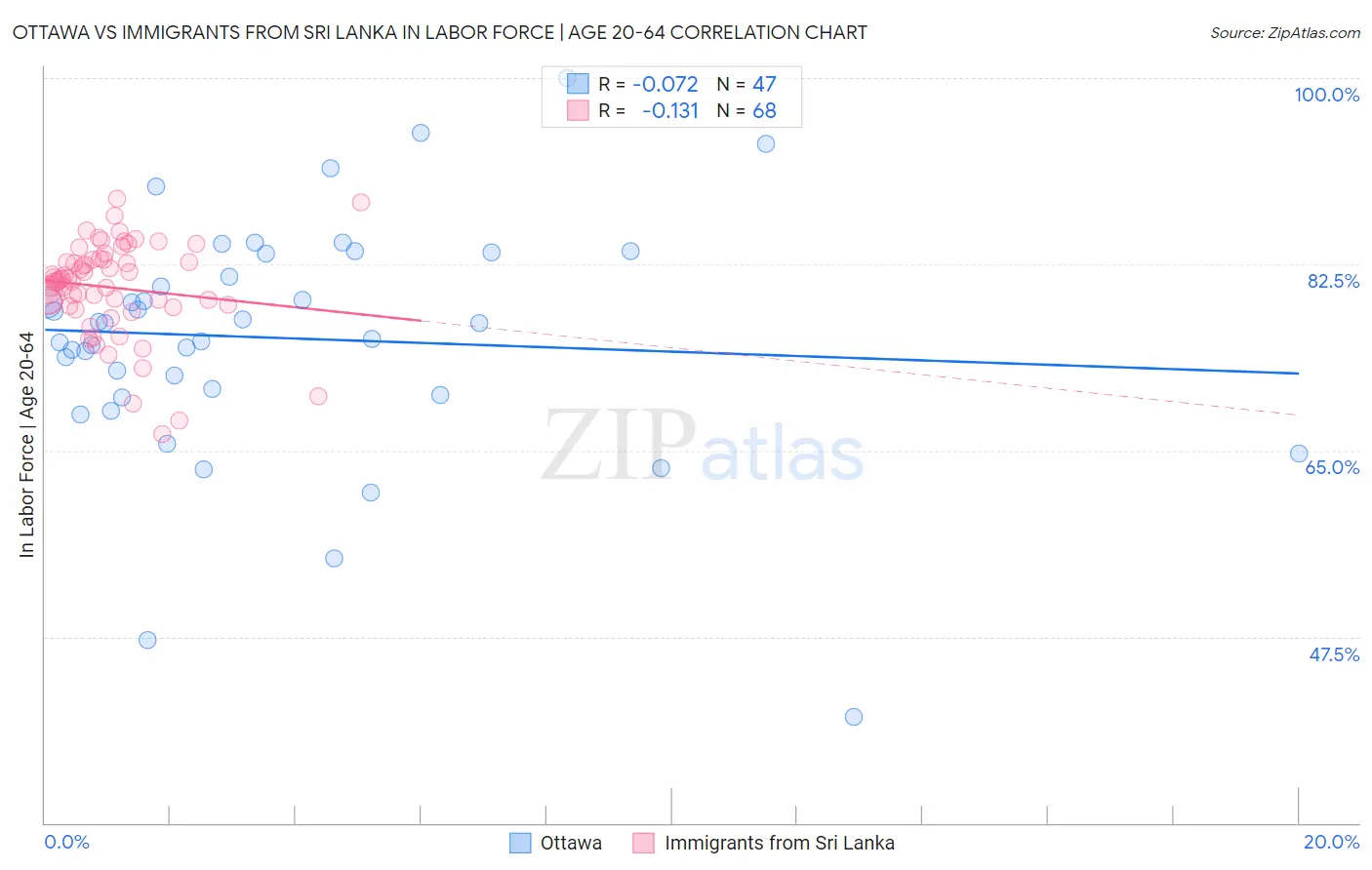 Ottawa vs Immigrants from Sri Lanka In Labor Force | Age 20-64