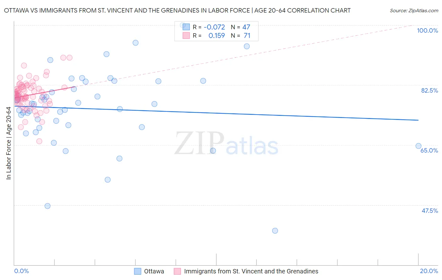 Ottawa vs Immigrants from St. Vincent and the Grenadines In Labor Force | Age 20-64