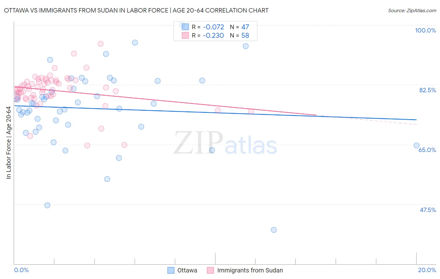 Ottawa vs Immigrants from Sudan In Labor Force | Age 20-64