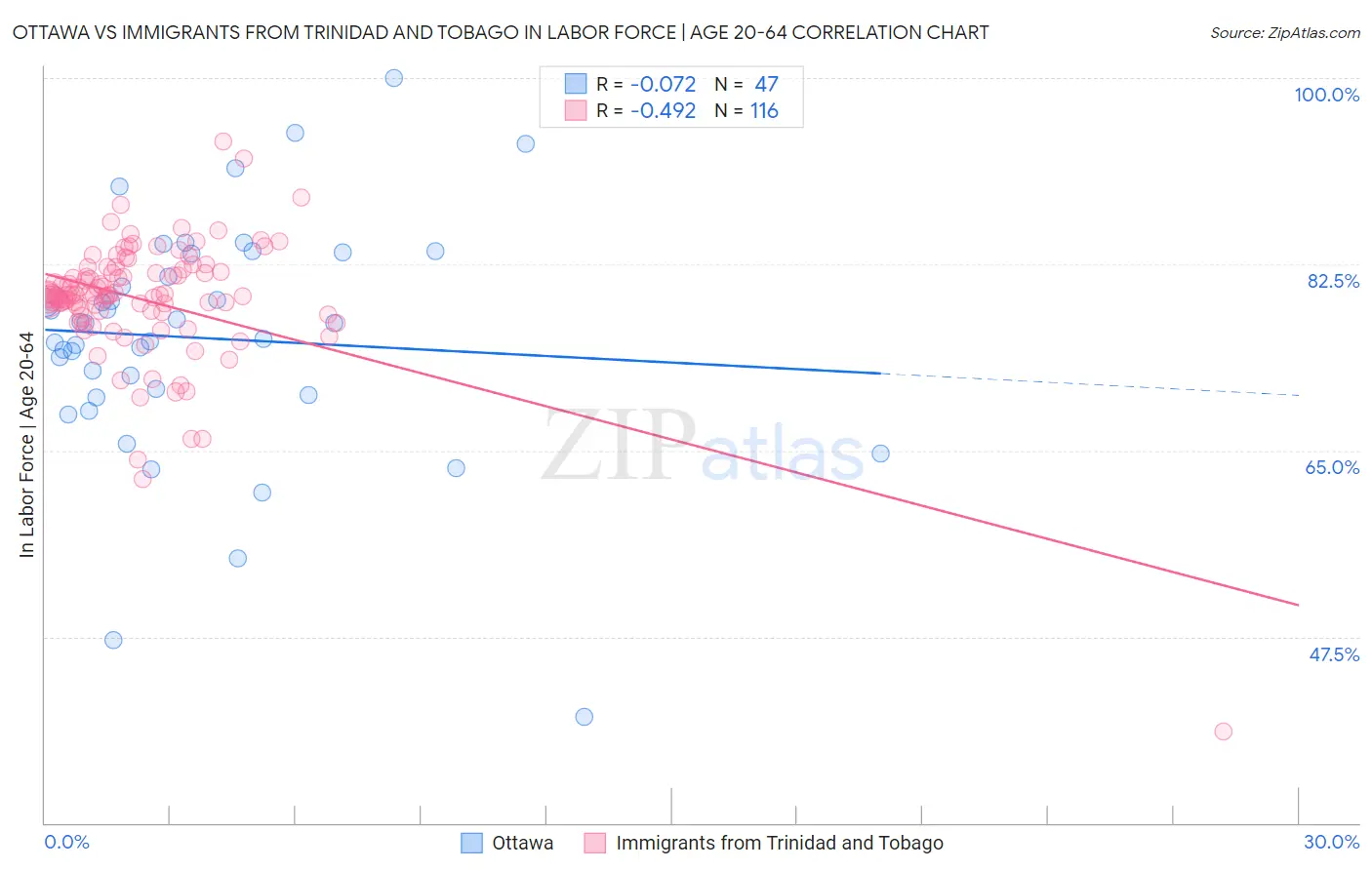 Ottawa vs Immigrants from Trinidad and Tobago In Labor Force | Age 20-64