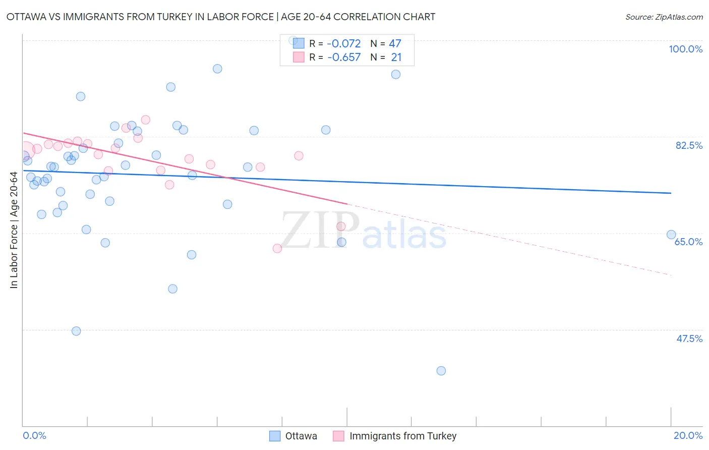 Ottawa vs Immigrants from Turkey In Labor Force | Age 20-64