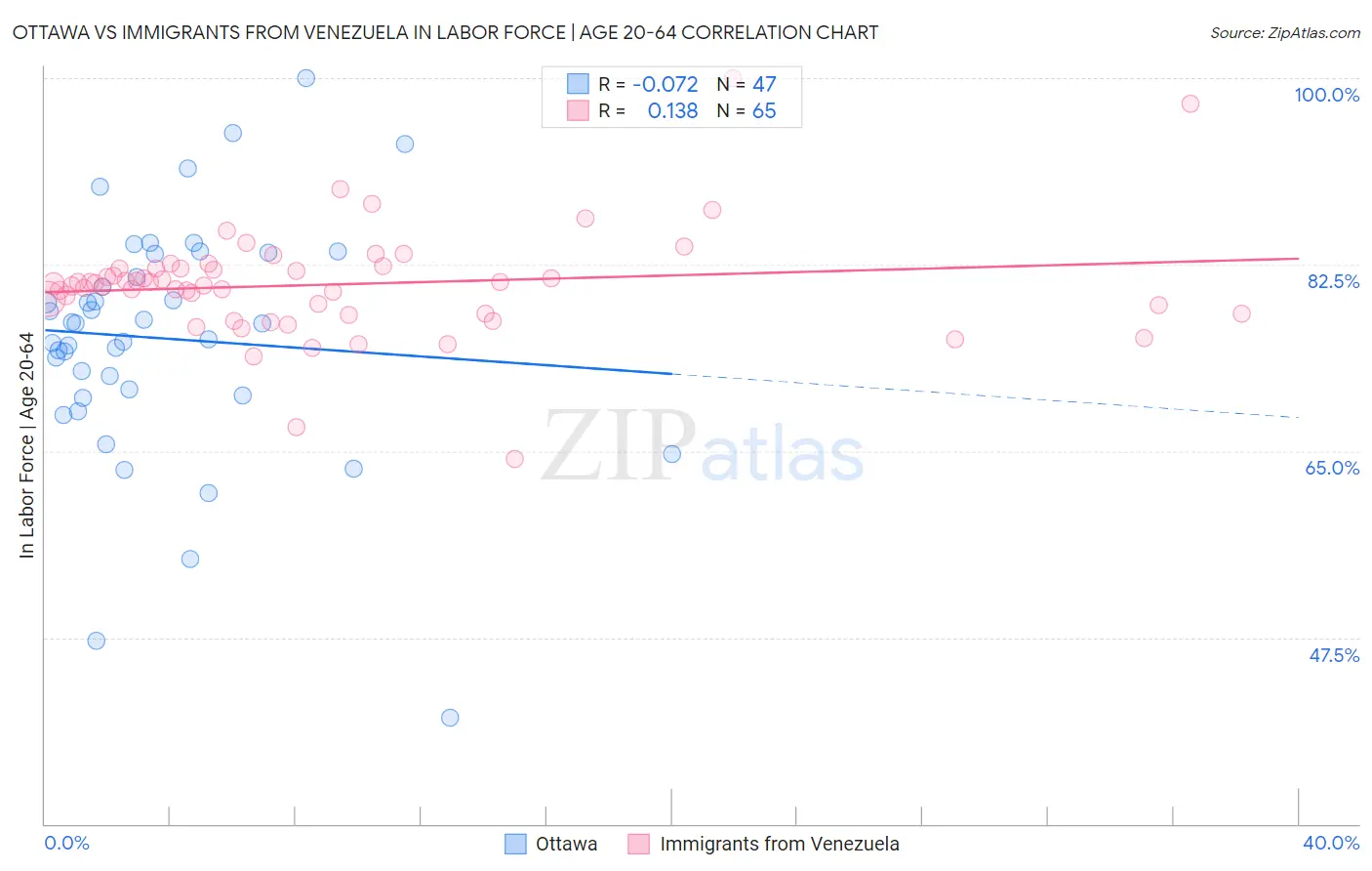 Ottawa vs Immigrants from Venezuela In Labor Force | Age 20-64