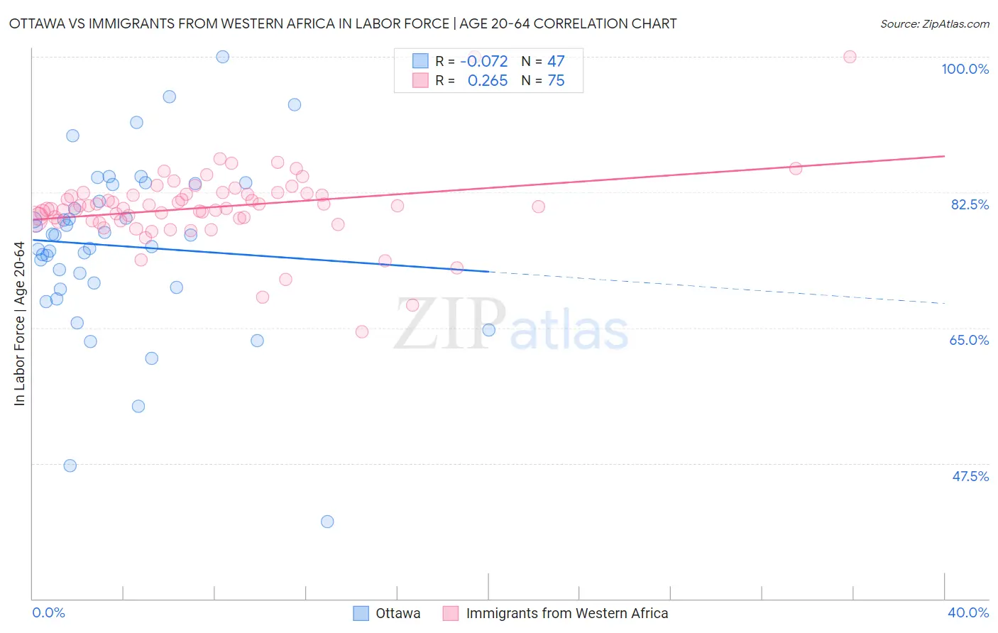 Ottawa vs Immigrants from Western Africa In Labor Force | Age 20-64