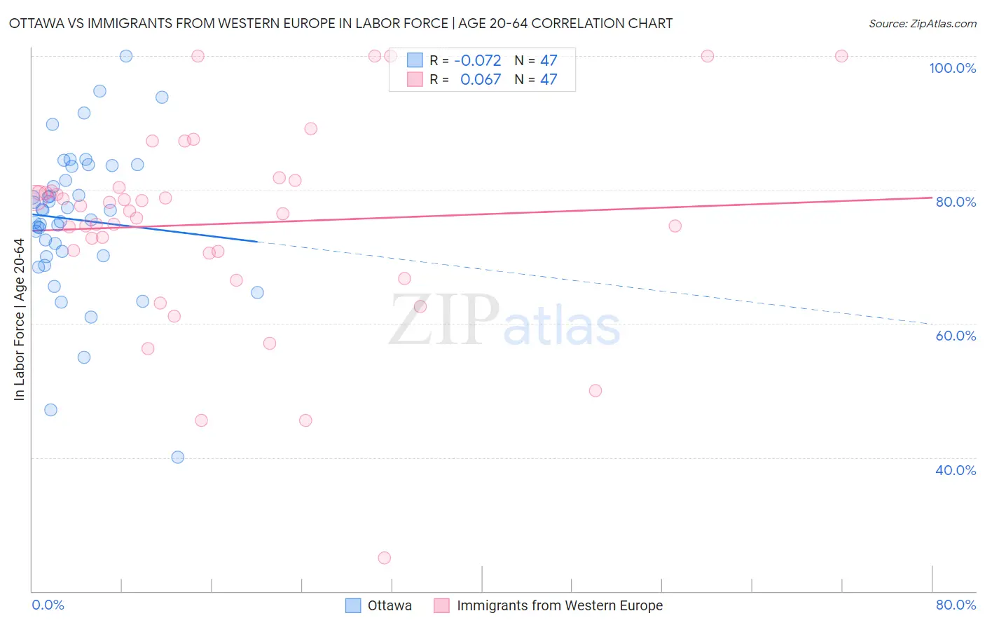 Ottawa vs Immigrants from Western Europe In Labor Force | Age 20-64