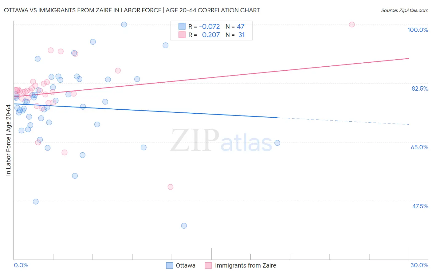 Ottawa vs Immigrants from Zaire In Labor Force | Age 20-64