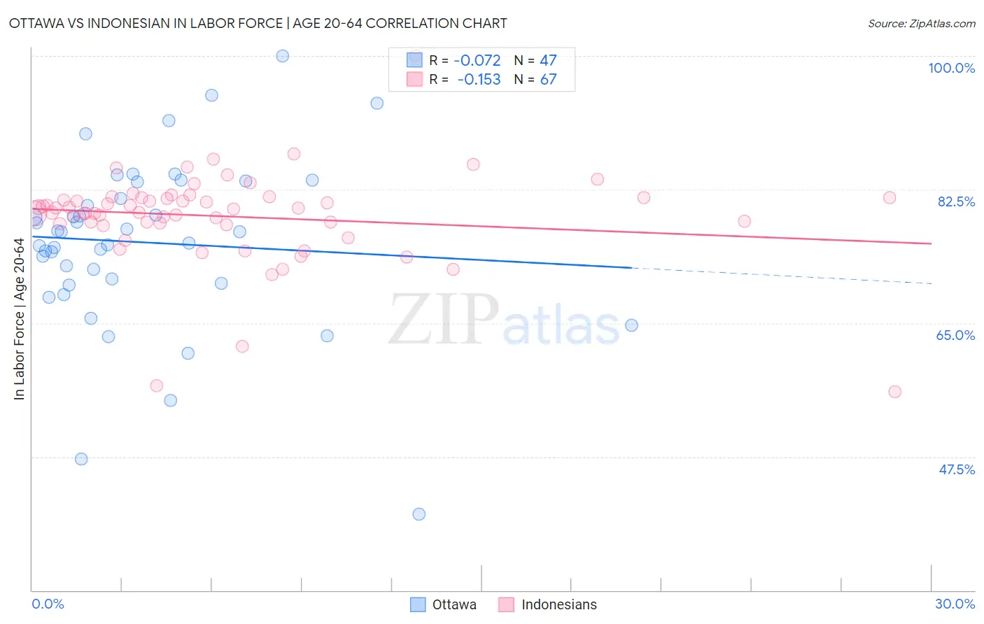 Ottawa vs Indonesian In Labor Force | Age 20-64
