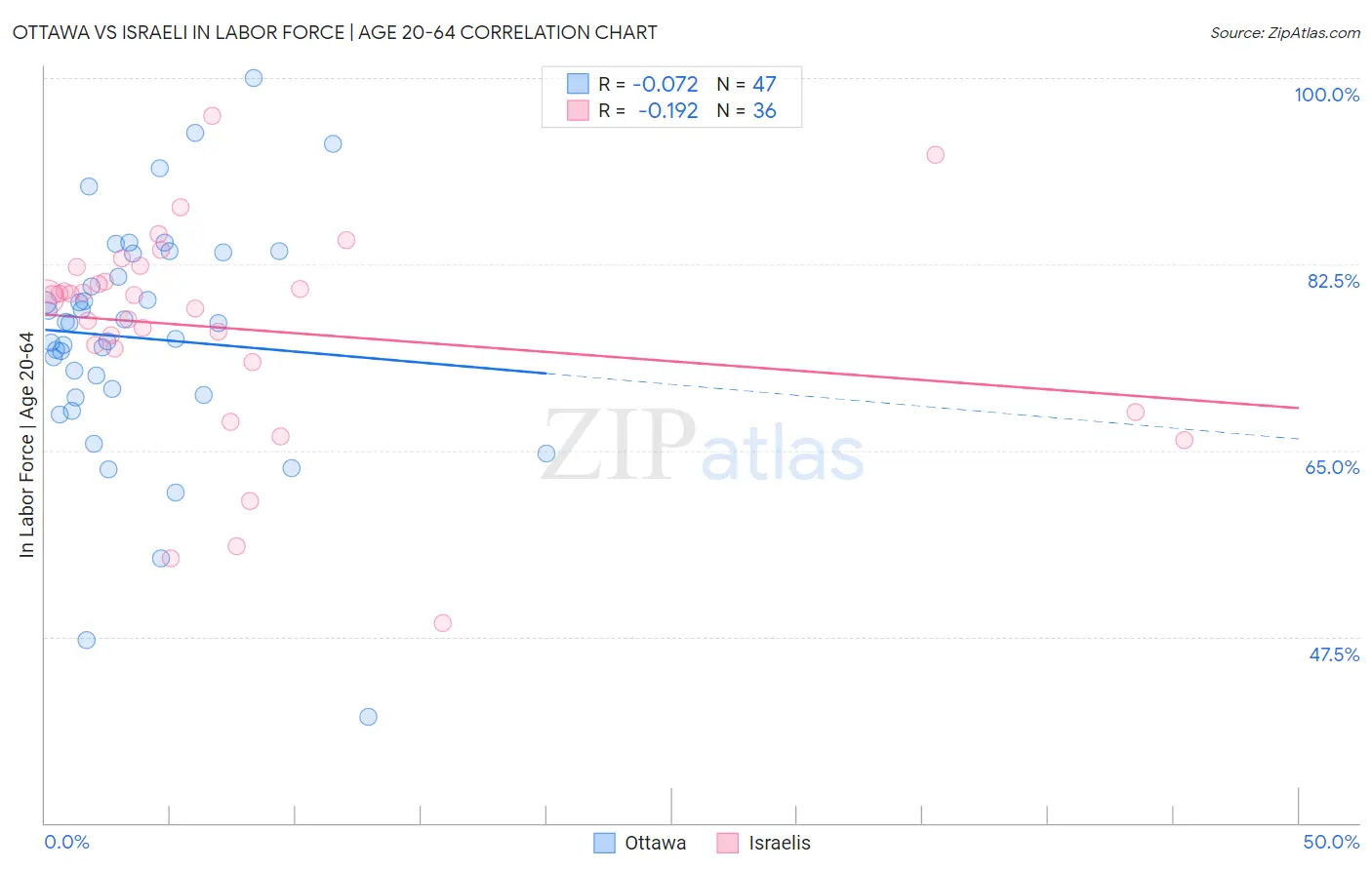 Ottawa vs Israeli In Labor Force | Age 20-64