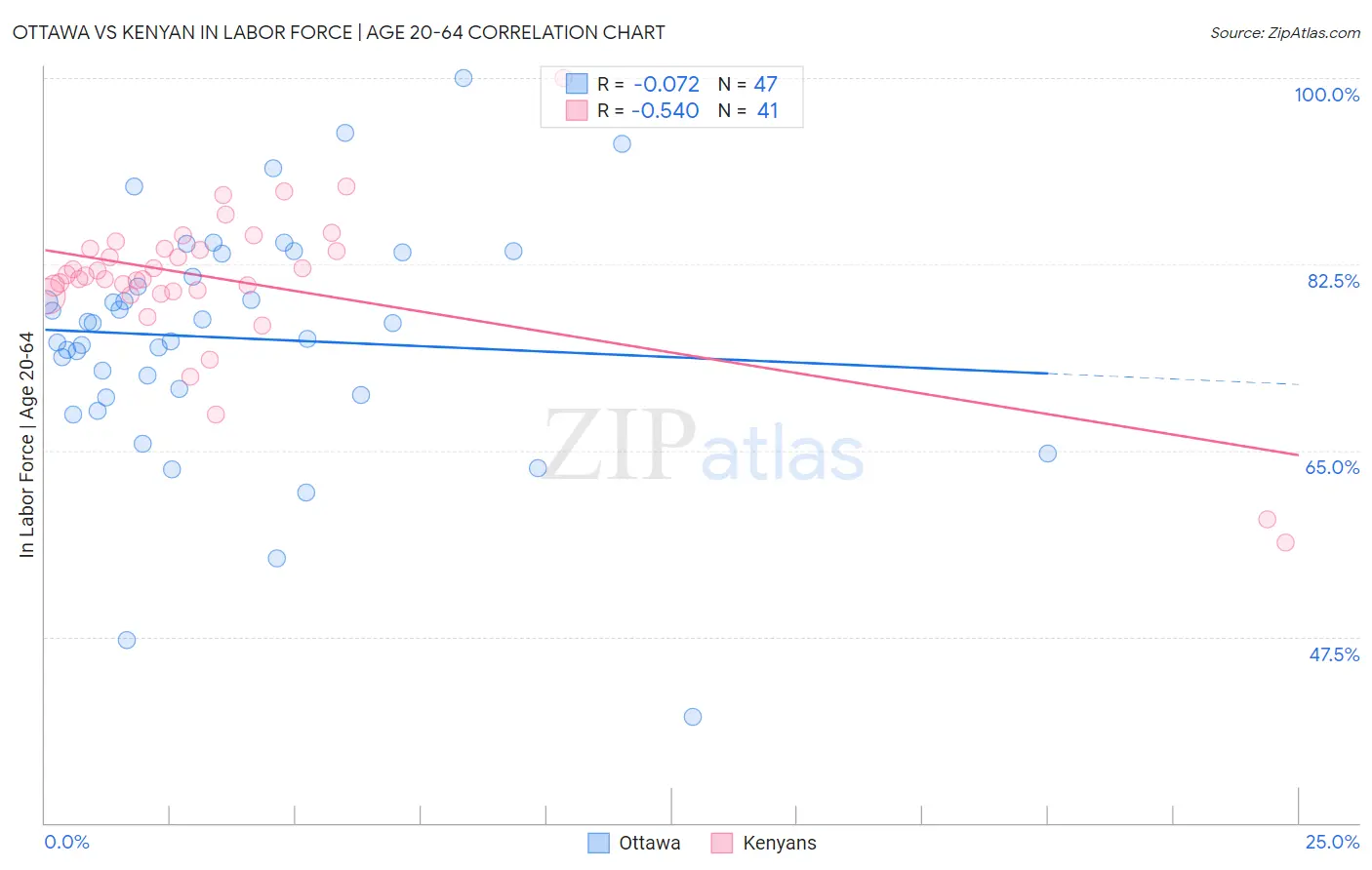 Ottawa vs Kenyan In Labor Force | Age 20-64