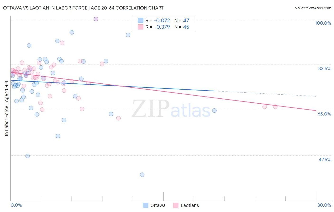 Ottawa vs Laotian In Labor Force | Age 20-64