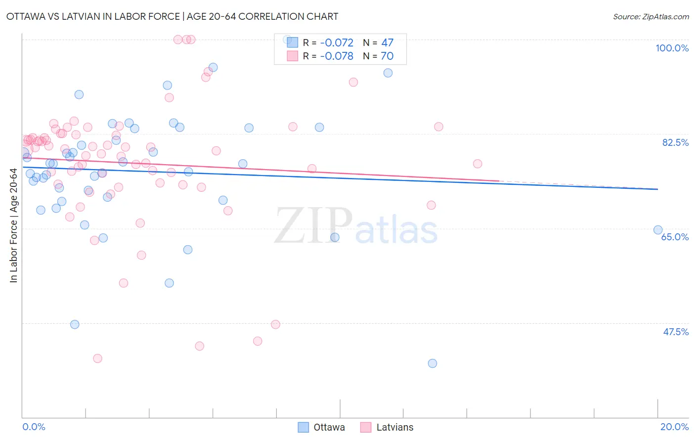 Ottawa vs Latvian In Labor Force | Age 20-64