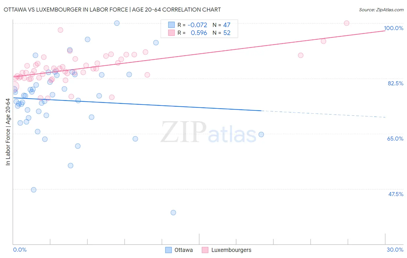 Ottawa vs Luxembourger In Labor Force | Age 20-64