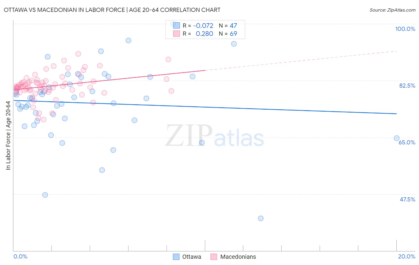 Ottawa vs Macedonian In Labor Force | Age 20-64