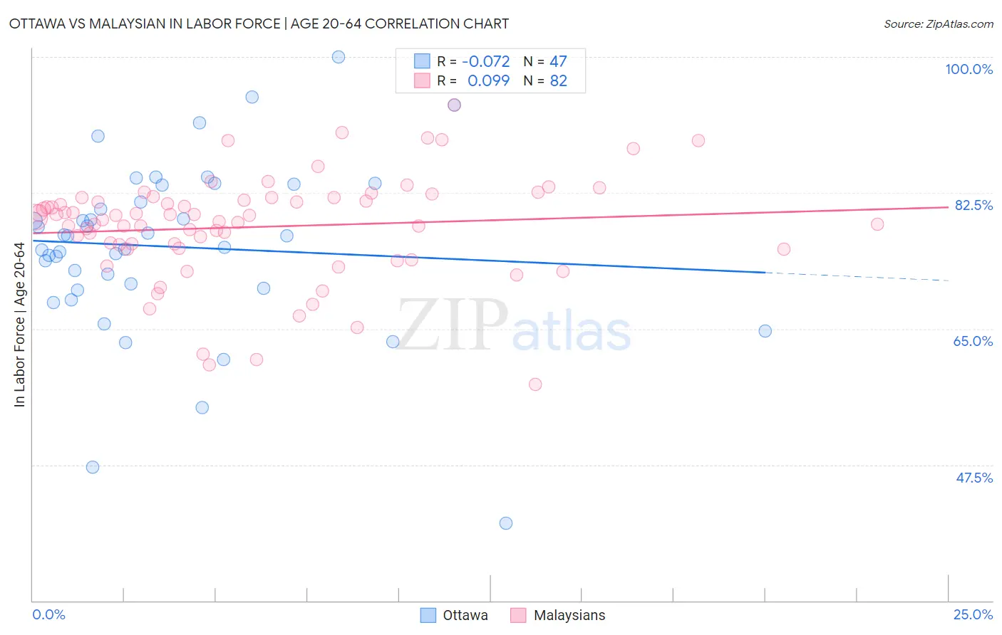 Ottawa vs Malaysian In Labor Force | Age 20-64