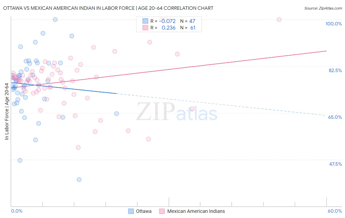Ottawa vs Mexican American Indian In Labor Force | Age 20-64
