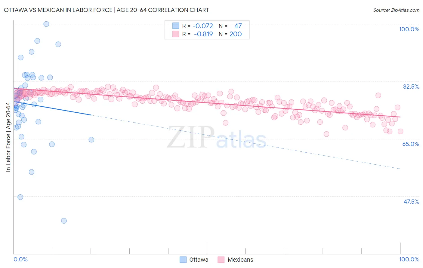 Ottawa vs Mexican In Labor Force | Age 20-64
