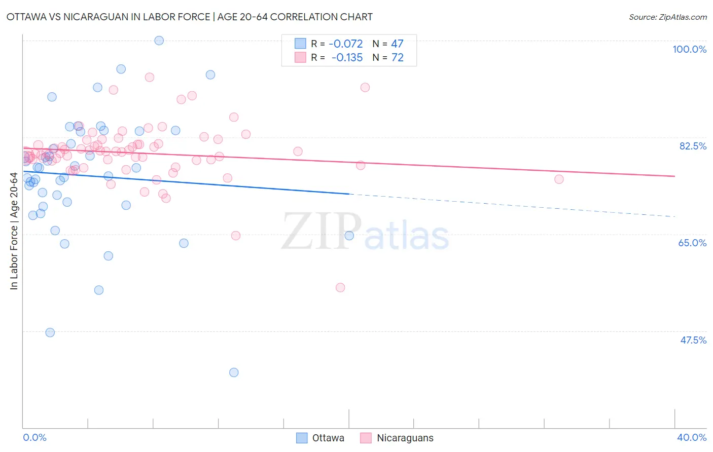 Ottawa vs Nicaraguan In Labor Force | Age 20-64