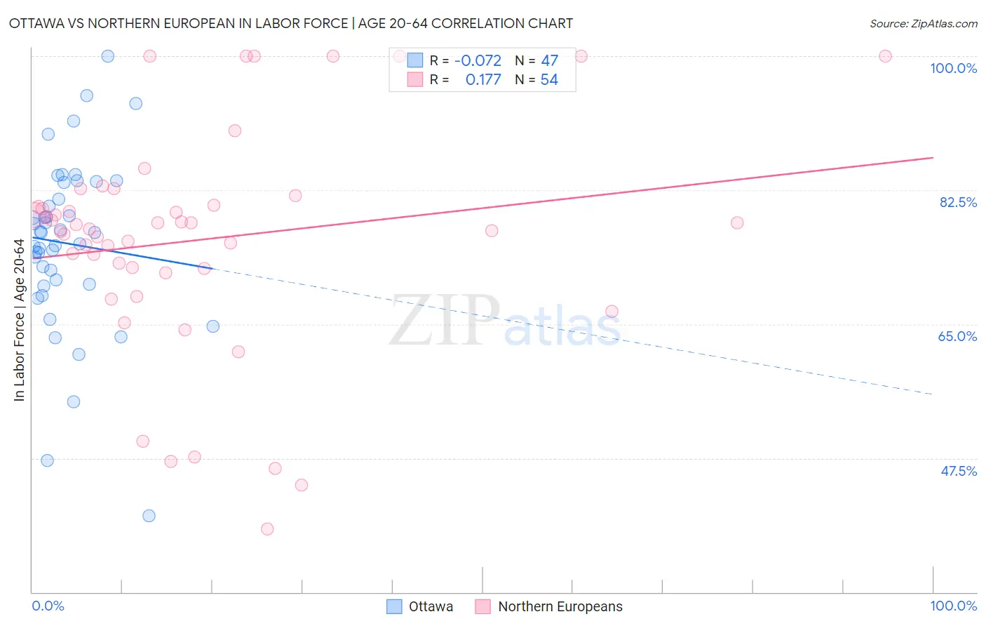 Ottawa vs Northern European In Labor Force | Age 20-64