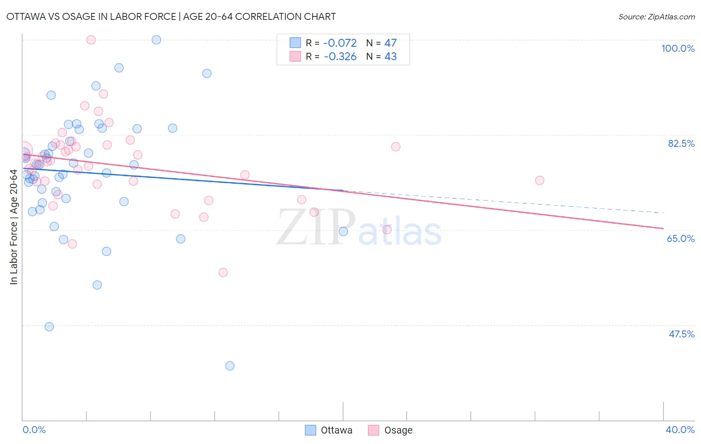 Ottawa vs Osage In Labor Force | Age 20-64