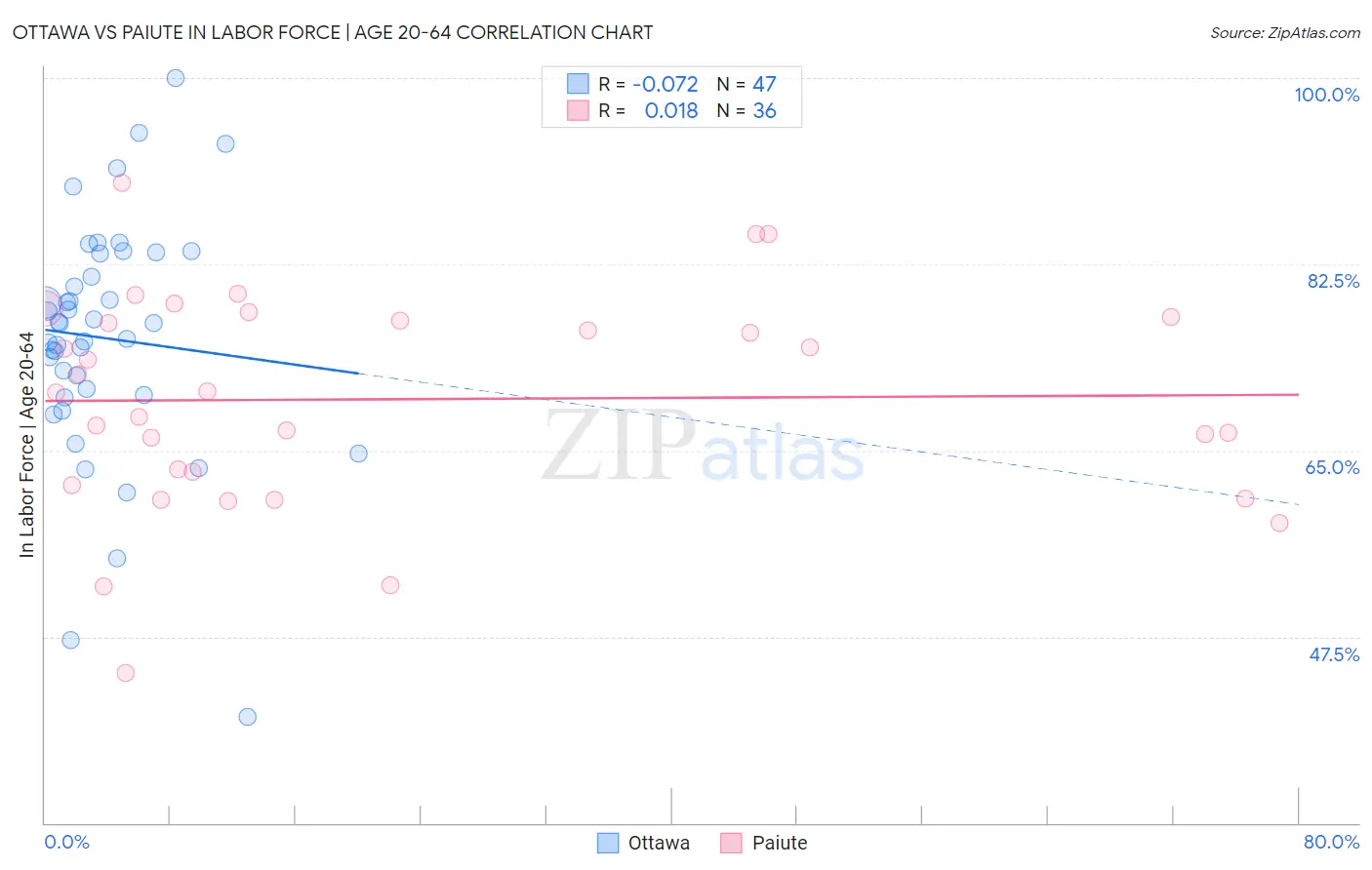 Ottawa vs Paiute In Labor Force | Age 20-64